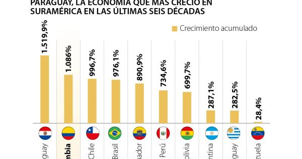 Paraguay, nejdelší růst v Jižní Americe, s nízkým dluhem a nevyřízeným sociálním účtem